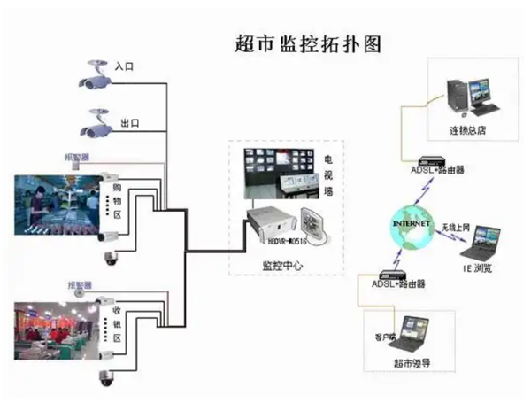 超市监控系统.jpg